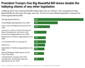 Chart of the week: Most lobbied bills of 2026
